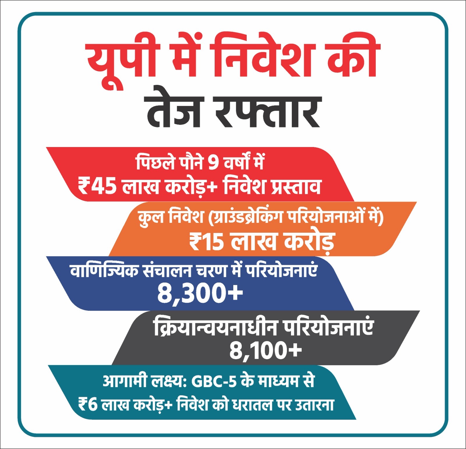 निवेश का नया अध्याय लिख रहा उत्तर प्रदेश, और तेज हुई औद्योगिक रफ्तार