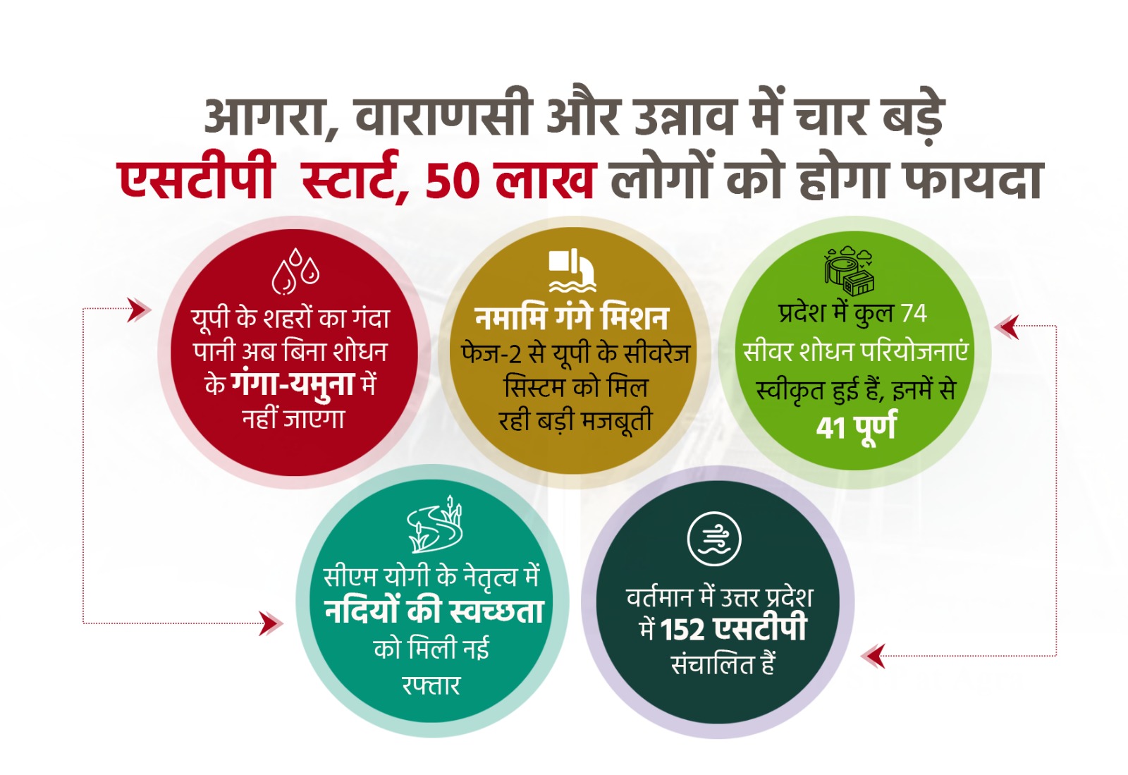 आगरा, वाराणसी और उन्नाव में चार बड़े एसटीपी स्टार्ट, 50 लाख लोगों को होगा फायदा