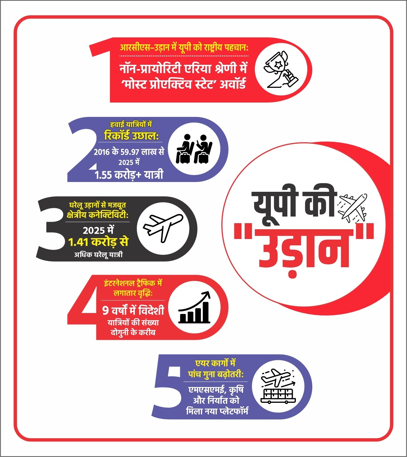 मुख्यमंत्री योगी आदित्यनाथ के नेतृत्व में हवाई कनेक्टिविटी में ऐतिहासिक विस्तार, नॉन-प्रायोरिटी एरिया श्रेणी में यूपी देश में अव्वल