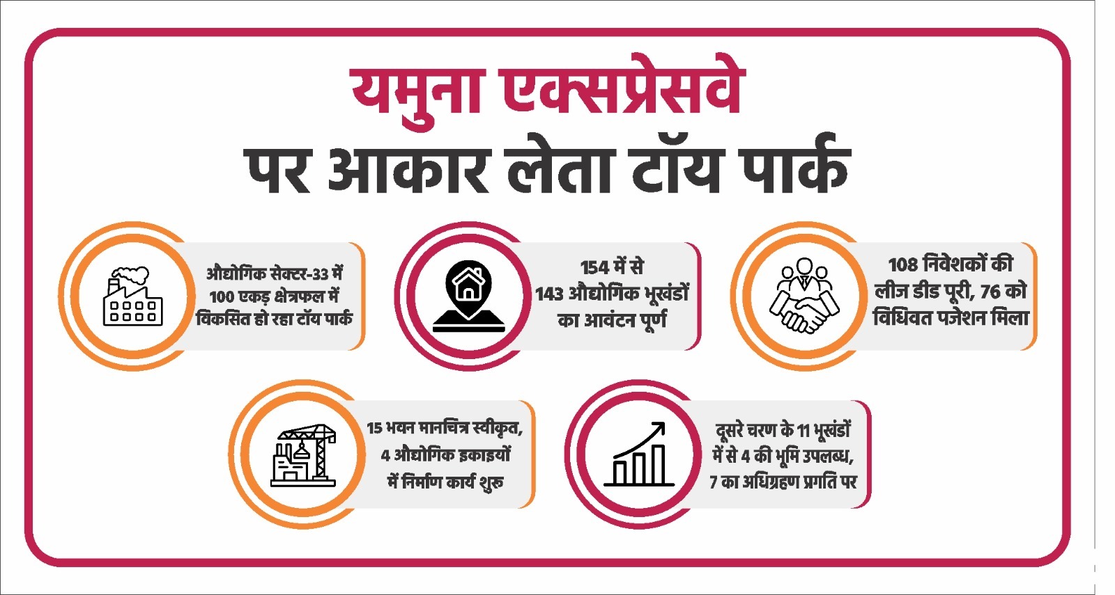 यमुना एक्सप्रेसवे पर तेजी से आकार ले रहा टॉय पार्क, 154 में से 143 प्लॉट आवंटित