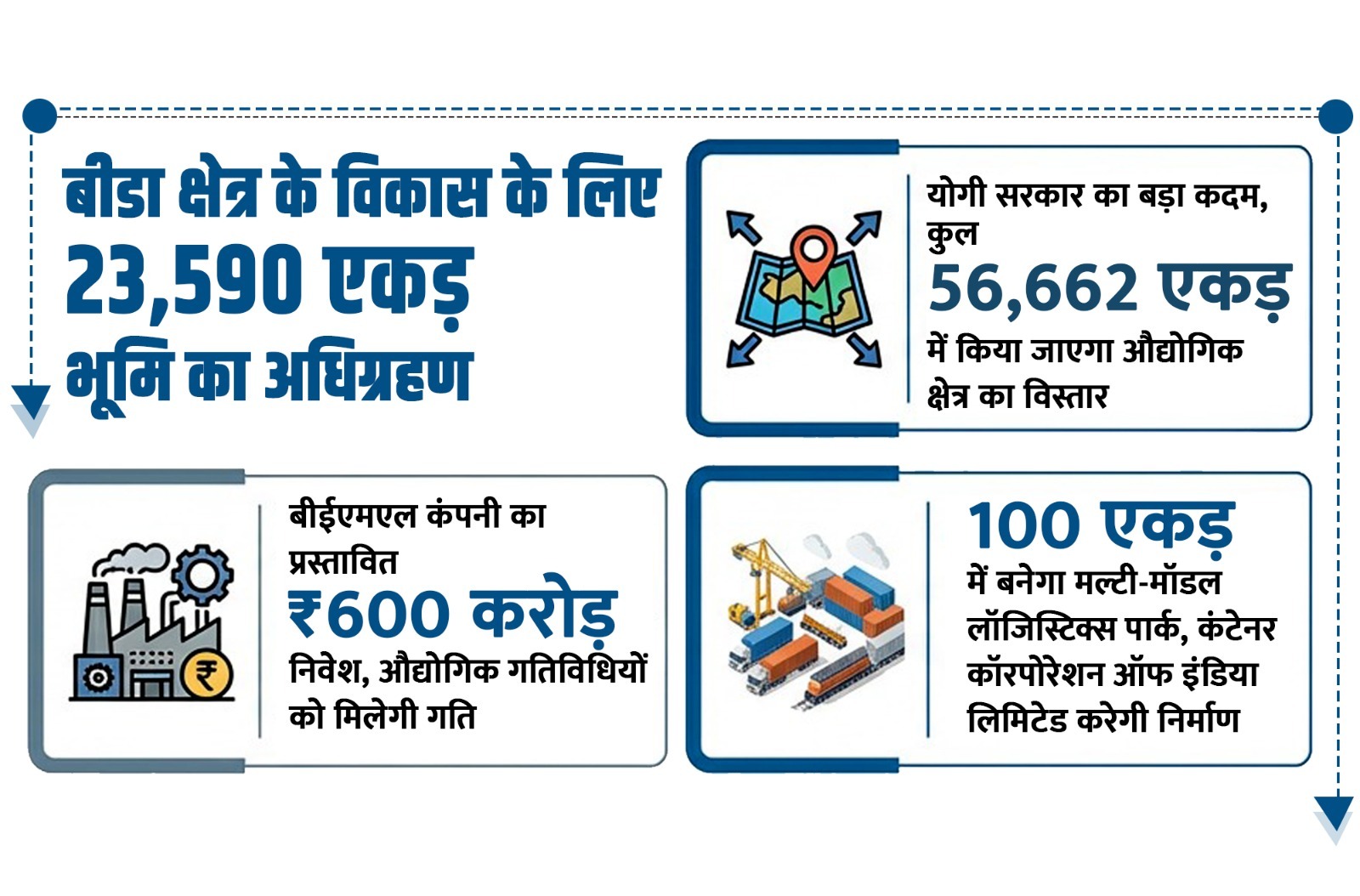 बीडा क्षेत्र के विकास के लिए 23,590 एकड़ भूमि का अधिग्रहण