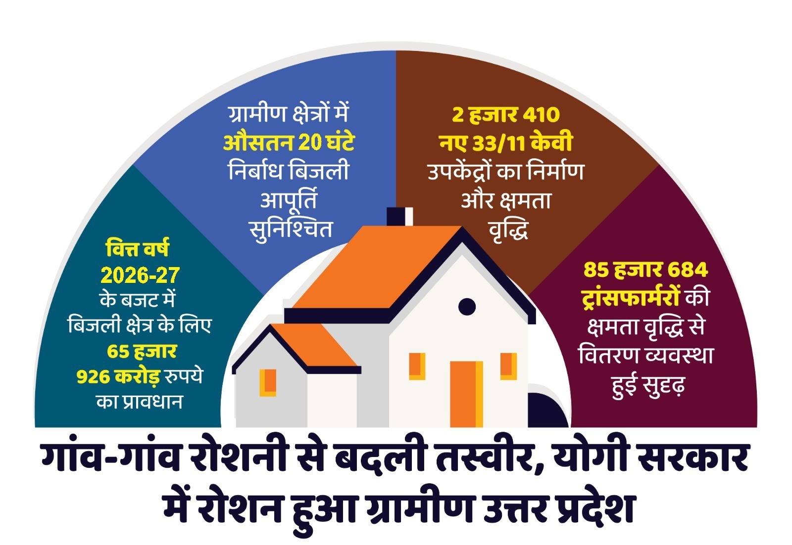 जगमग हुए प्रदेश के सभी गांव, उद्यमों ने पकड़ी रफ्तार